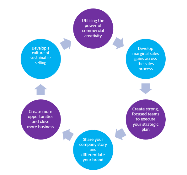 Sales Coaching